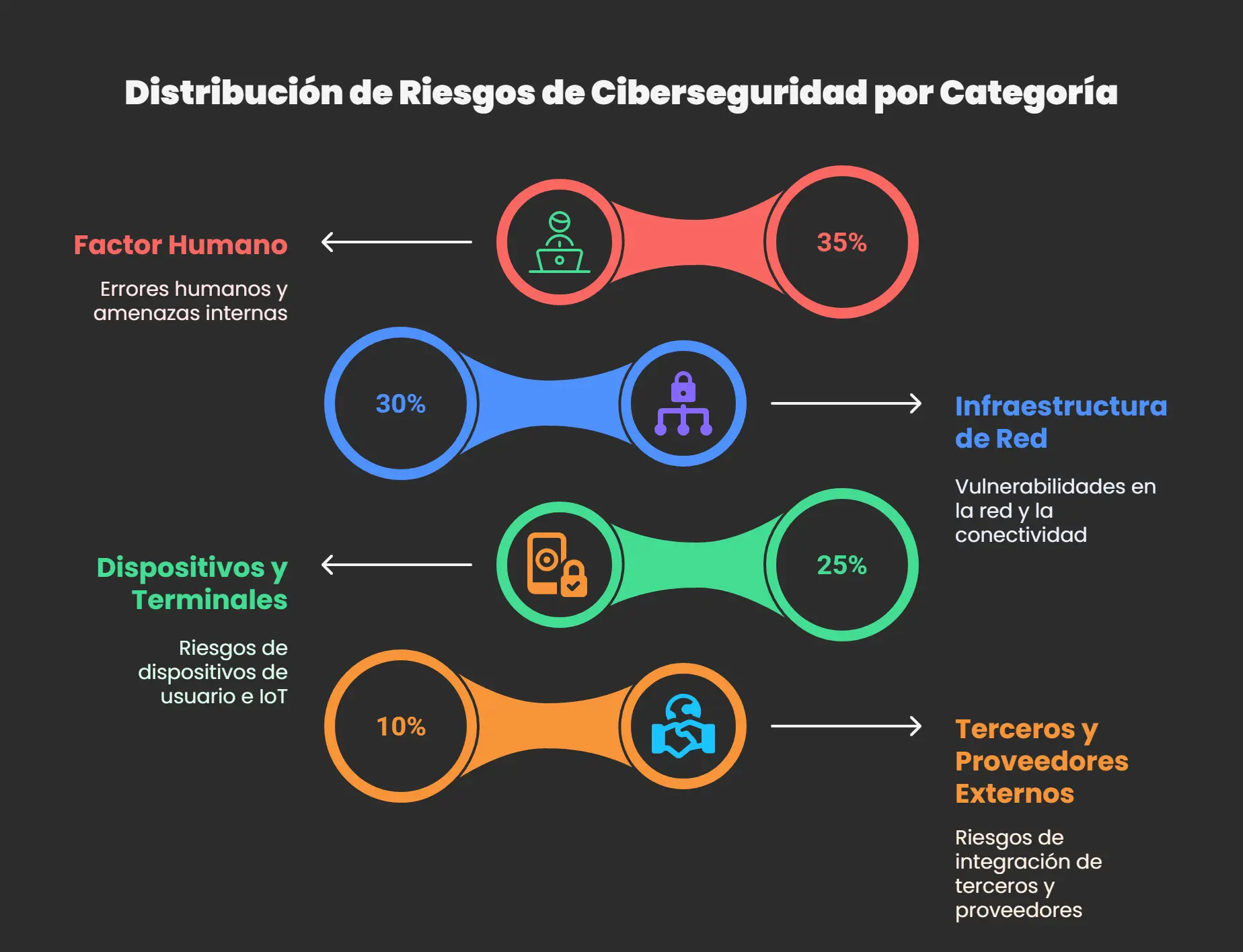 Infografía que muestra la distribución de riesgos de ciberseguridad por categoría factor humano 35%, infraestructura de red 30%, Dispositivo y terminales 25% y Terceros y proveedores externos 10%
